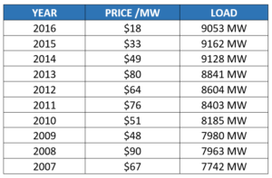 Chart: Average Yearly Pool Price Natural Gas Industry